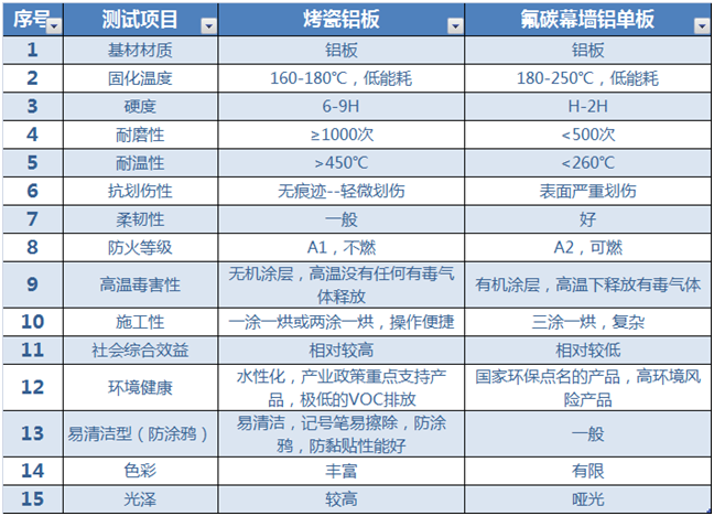 烤瓷鋁板VS氟碳鋁板 