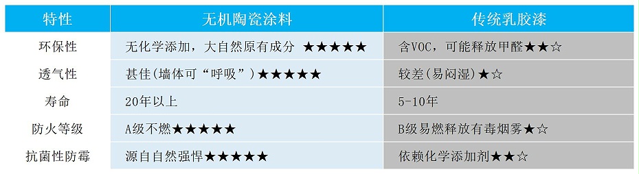 百適涂與傳統(tǒng)涂料對比